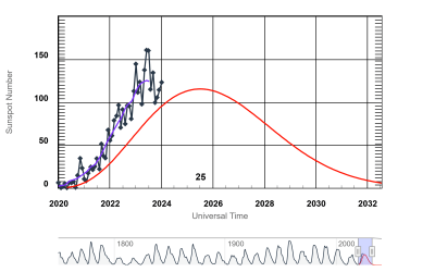 The Solar Maximum: Navigating the Sun’s Fiery Upswing