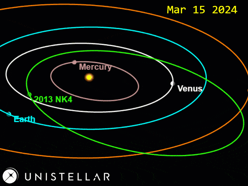 The orbit of 2014 NK4 during the time of the flyby - Video by Tony Dunn